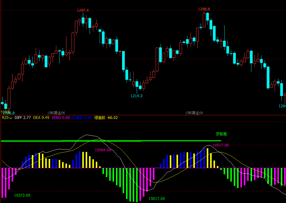 文华财经自动画线指标文华财经指标公式期货软件指标公式MACD指标