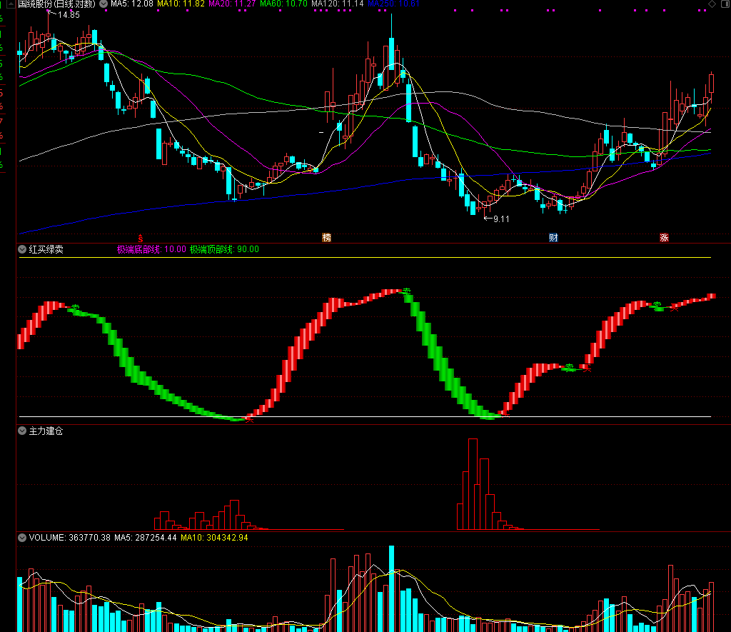 【主力建仓】通达信主力建仓指标公式与红买绿卖指标公式
