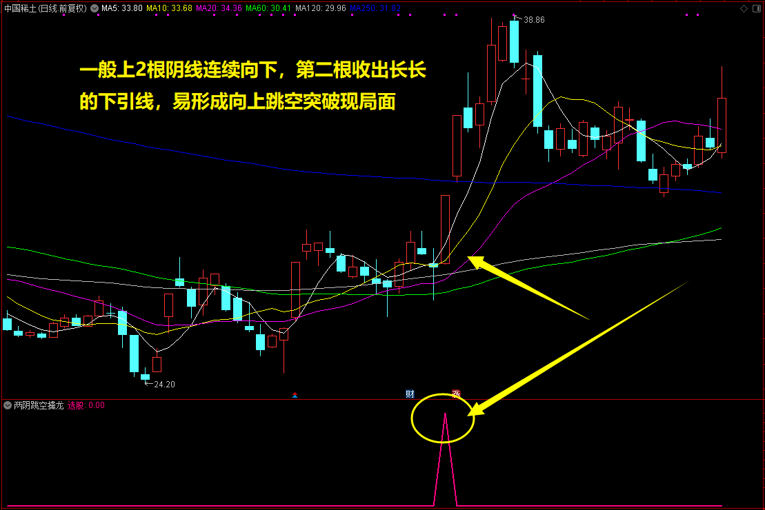 通达信【两阴跳空擒龙】副图选股指标，捕捉强势反弹急先锋！源码分享