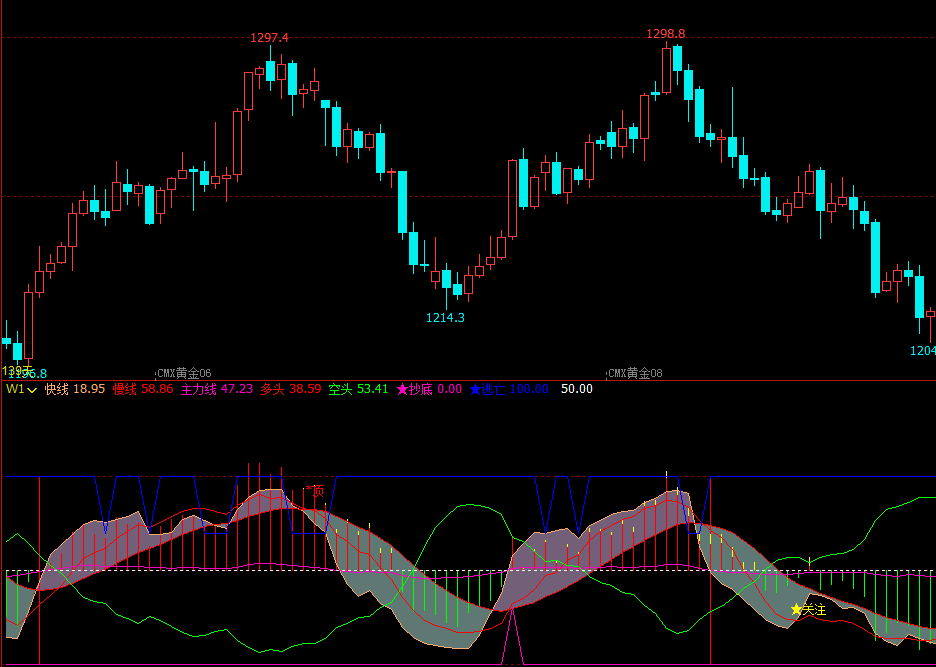 文华财经macd显示多空指标文华财经指标公式期货软件指标公式
