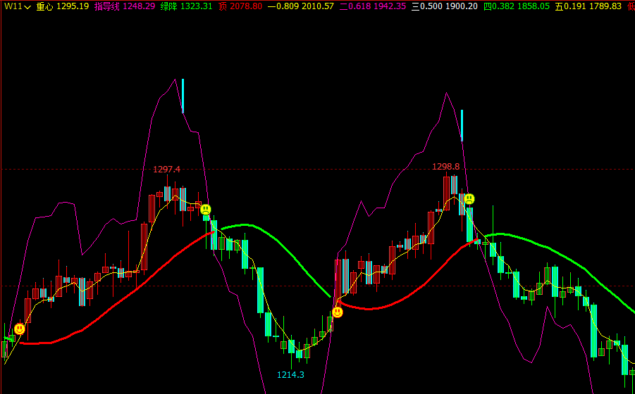文华财经指标公式期货软件指标公式比价套利指标