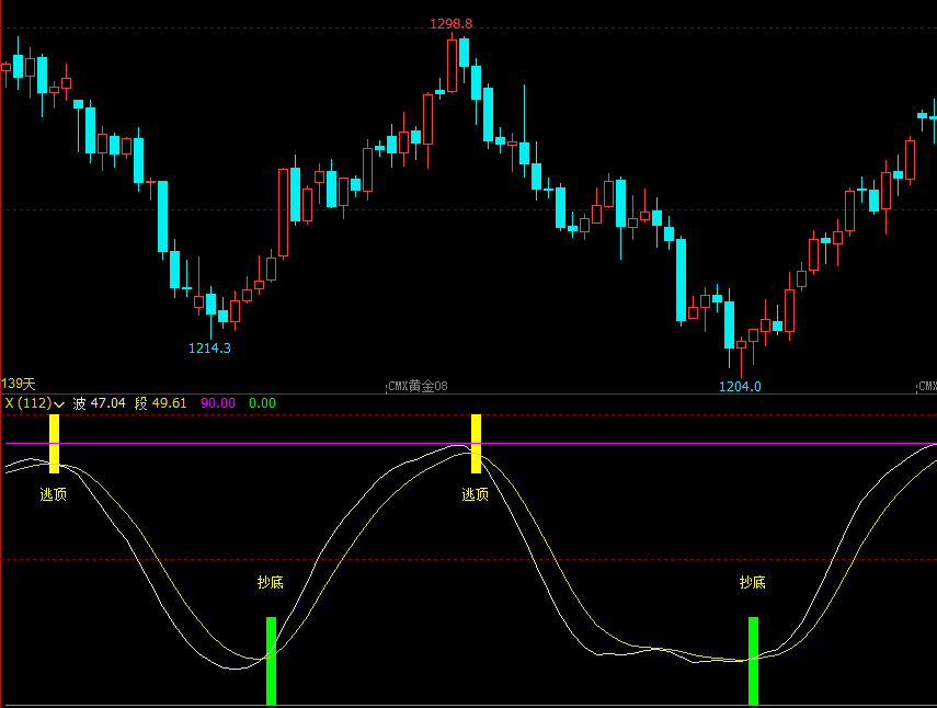 文华财经显示价格指标原油期货指标文华财经指标公式期货软件指标公式