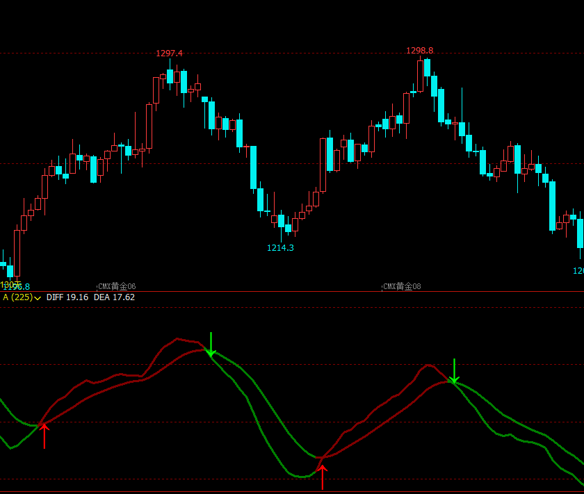 文华财经指标公式期货软件指标公式缠论指标公式期货指标共振