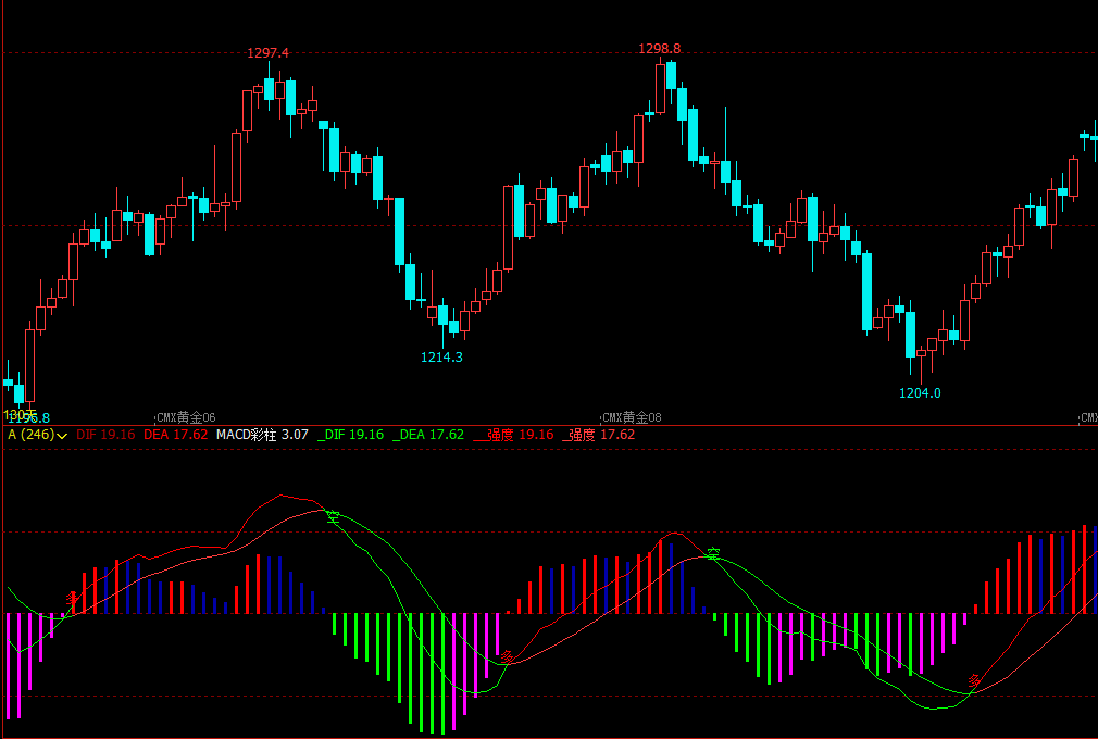 期货日内交易指标文华财经网格指标文华财经指标公式期货软件指标公式