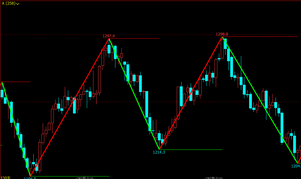 文华财经指标公式商品期货指标手机文华财经编写画线指标公式