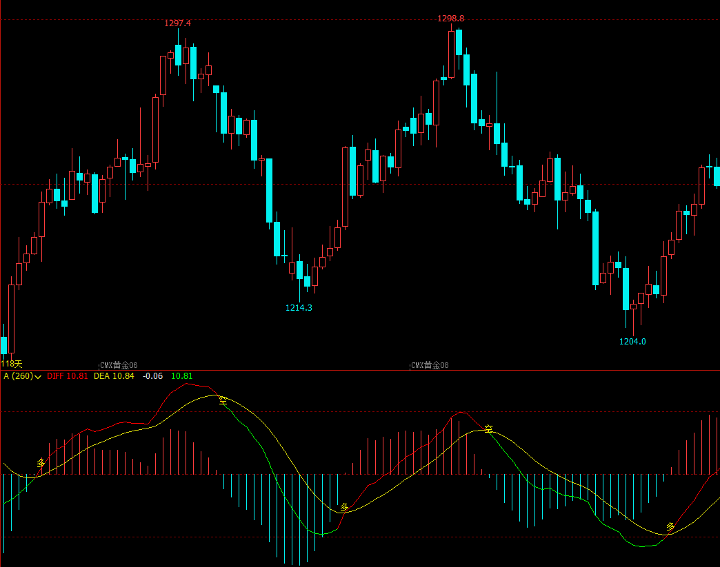 文华财经指标公式准确率最高的期货指标文华财经手机sp指标