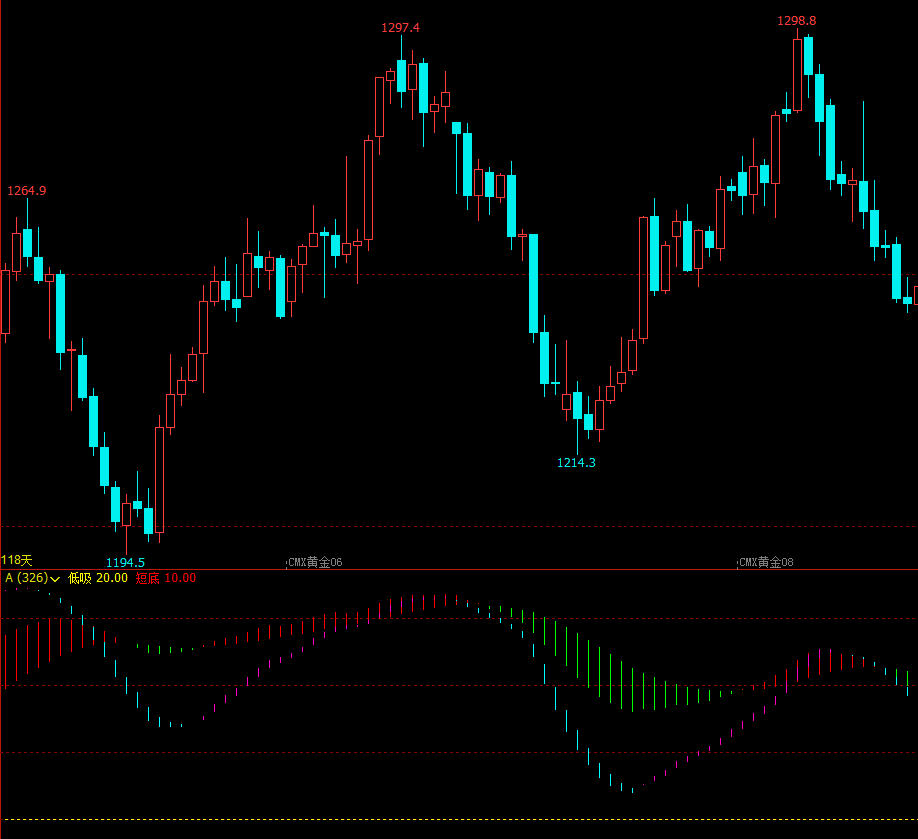 文华财经指标公式期货主力指标文华财经分形指标源码