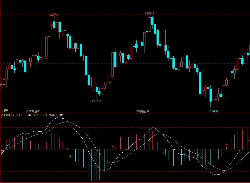 文华财经指标公式期货数据指标文华财经箱体指标公式