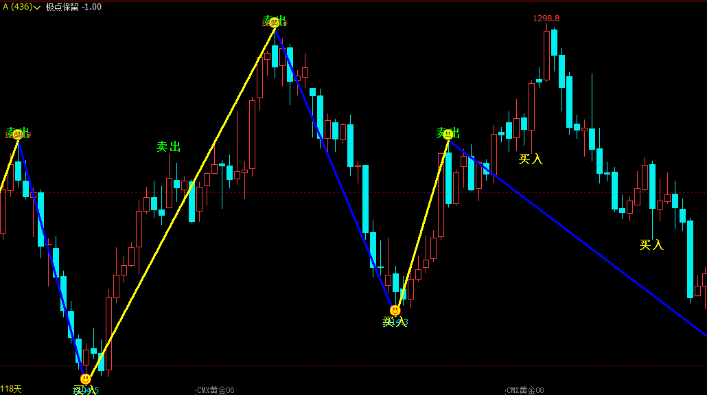 文华财经指标公式期货技术指标大全波段交易文华财经指标