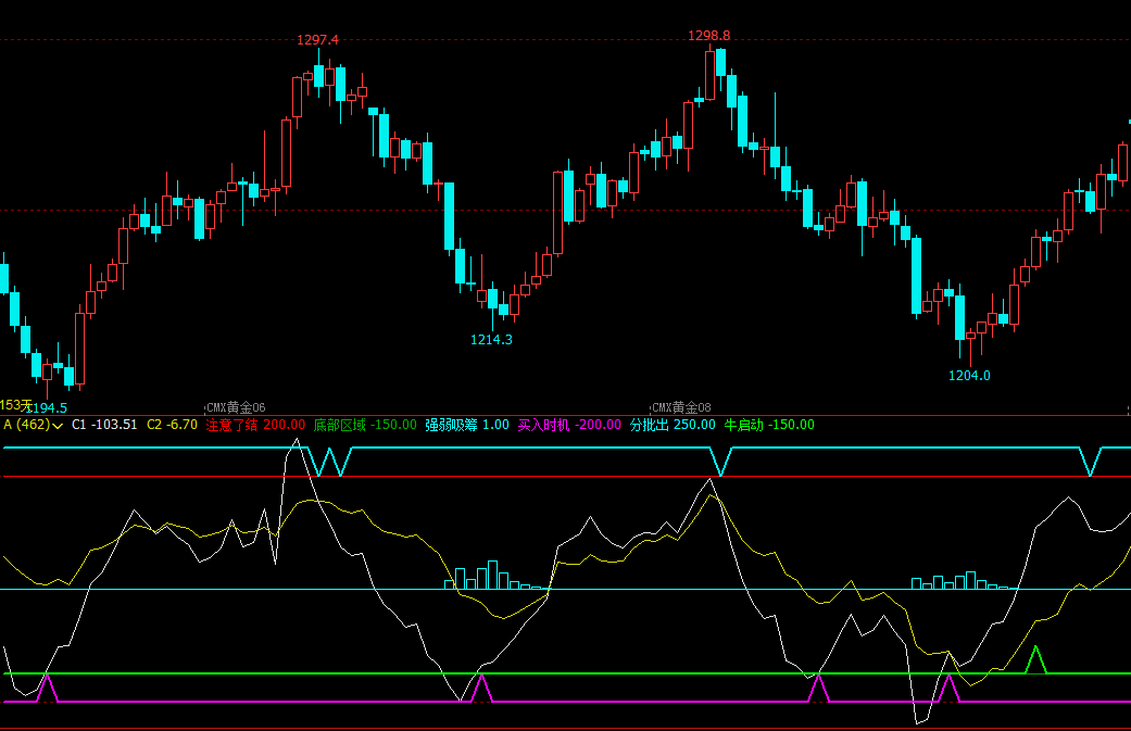 文华财经指标公式文华财经背离指标期货风控指标