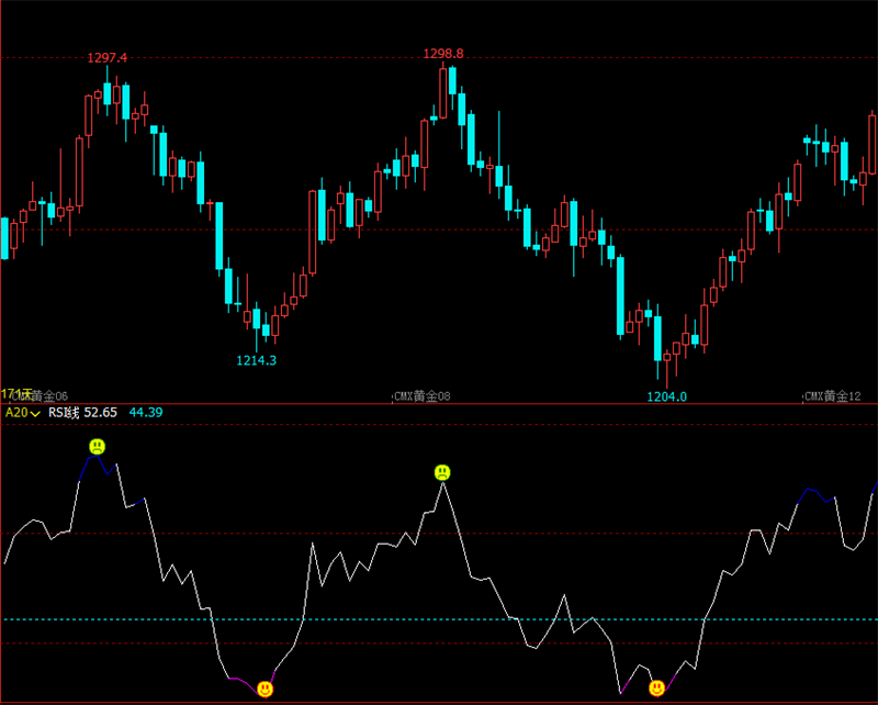 文华财经指标公式文华财经恒指期货指标下载期货指标有用吗
