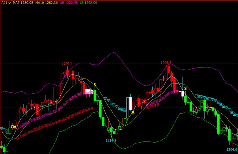文华财经指标公式文华财经恒指指标下载做期货用什么指标好
