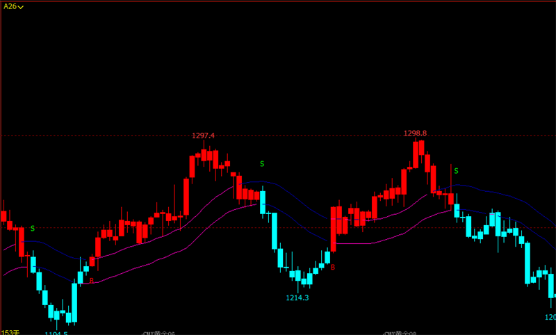 文华财经指标公式期货软件指标公式文华财经买卖区间指标期货做空指标