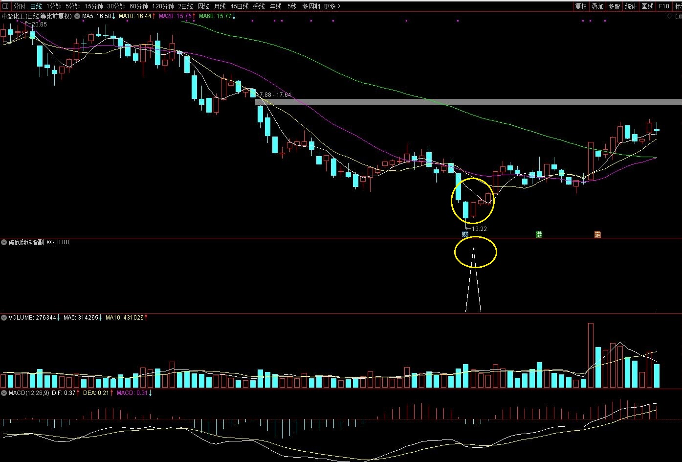 通达信【破底翻选股】指标，接力价格跌到极致强反弹！今买明卖源码分享
