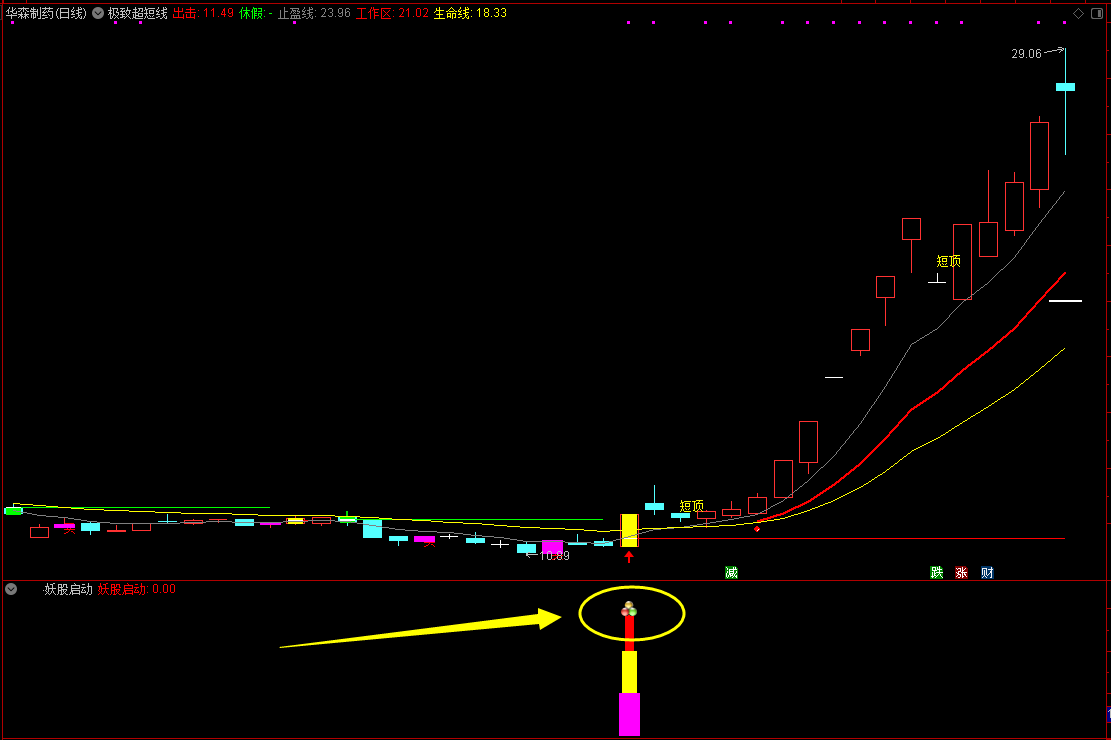 通达信赢家妖股启动副图选股预警指标，捉妖神器越强越牛逼，源码分享！