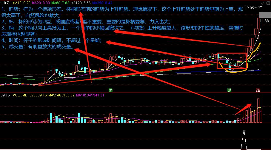 通达信【钻石级指标】黑马从这里起步：欧奈尔杯柄形态新解