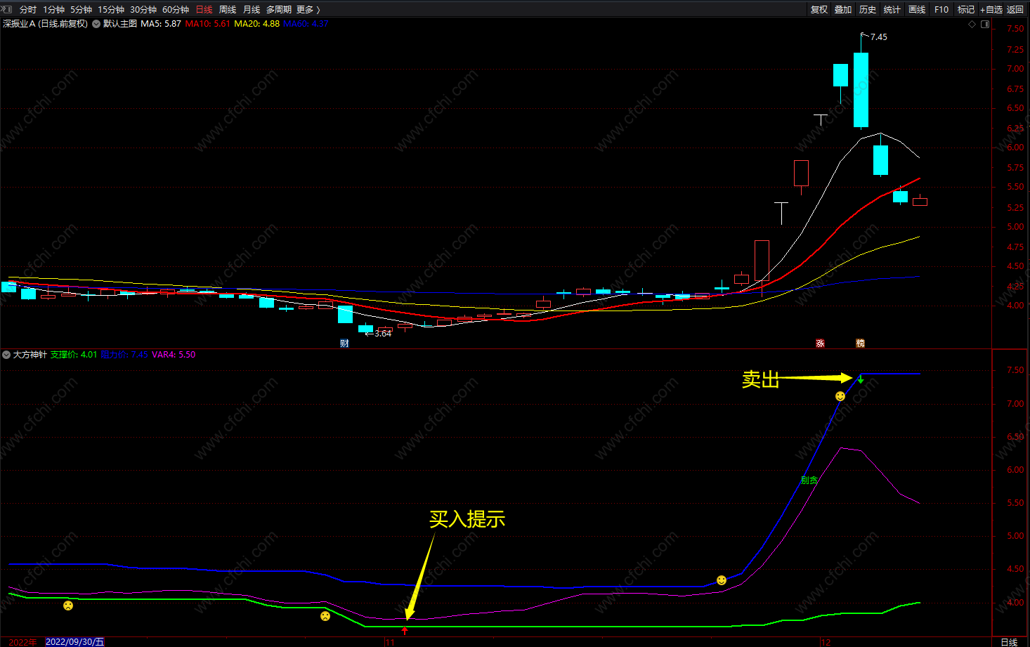 大方神针 通达信短线压力支撑位抄底指标公式 副图 源码