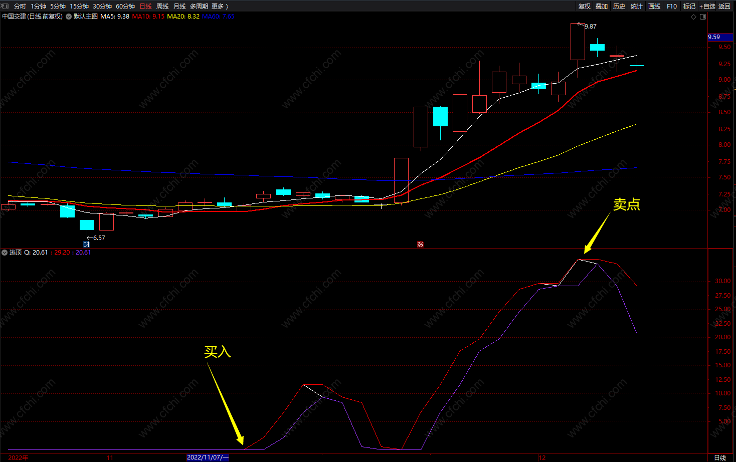 简单 好用的通达信波段短线上升趋势抄底逃顶买卖源码 无未来 副图