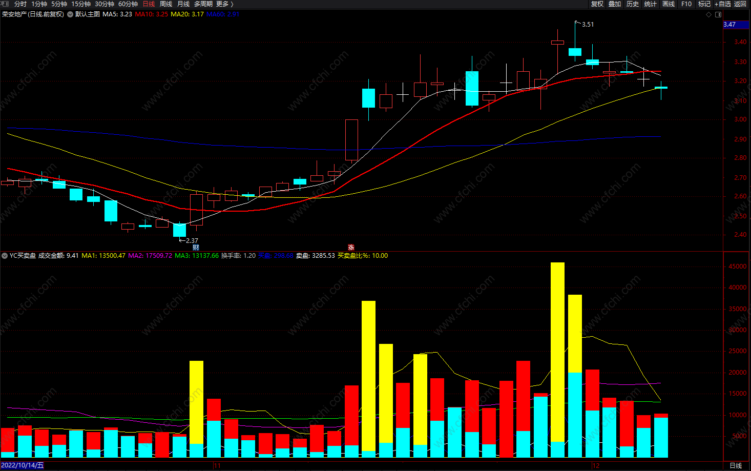 YC买卖盘 通达信智能VOL成交量副图指标 源码