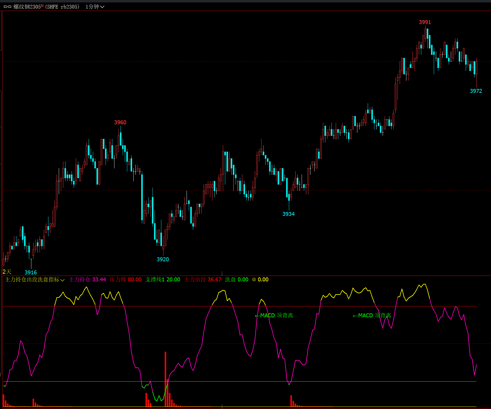 【文华期货主力持仓洗盘指标】期货macd背离指标 文华期货指标公式大全 期货指标源码下载