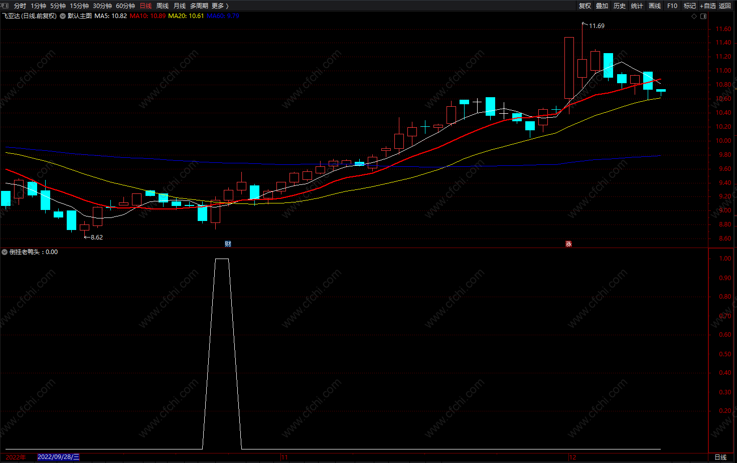 倒挂老鸭头 通达信抄底买入指标源码 副图 无未来