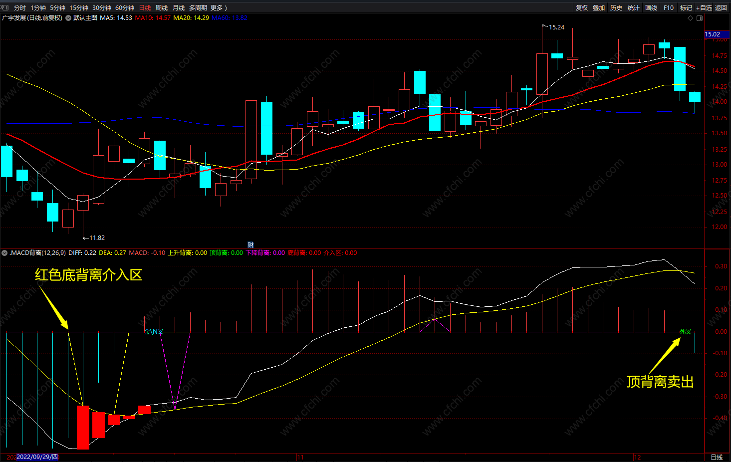 股票macd指标顶背离 通达信强烈买卖指标公式 无未来 源码 