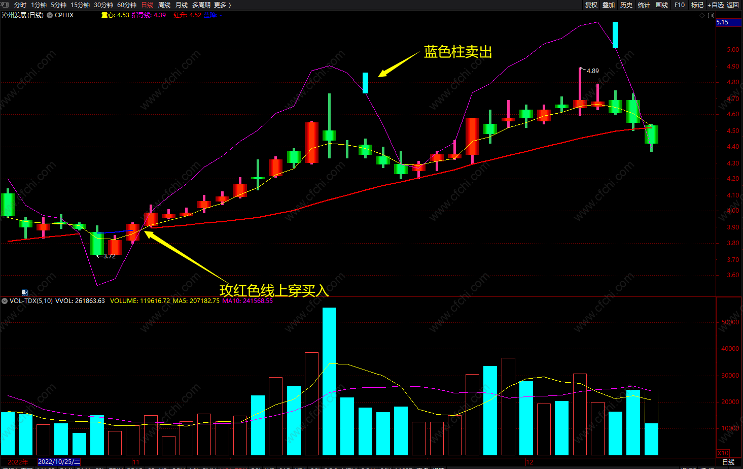 操盘黄金线主图指标 通达信立体K线重心趋势买卖公式 无未来 源码
