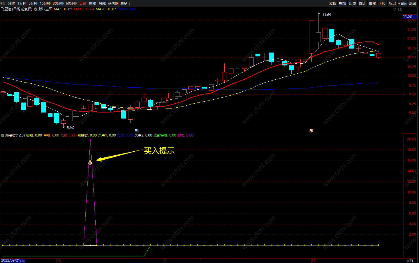 终结者神奇线 通达信买入抄底起爆副图指标公式 源码