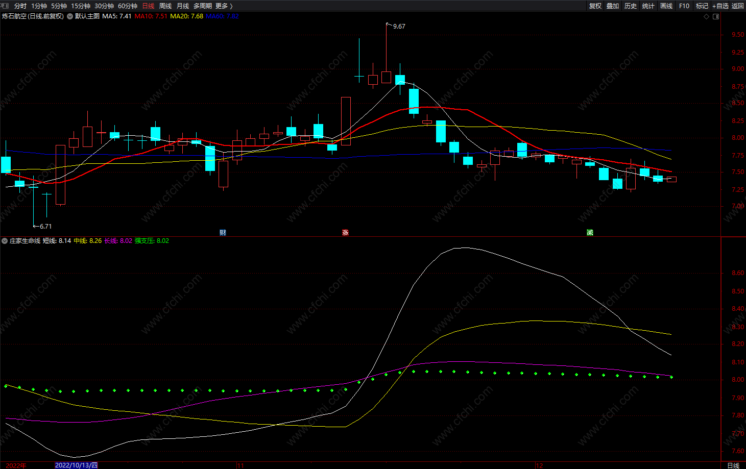 短线庄家生命线 通达信变动趋势线指标 副图 源码
