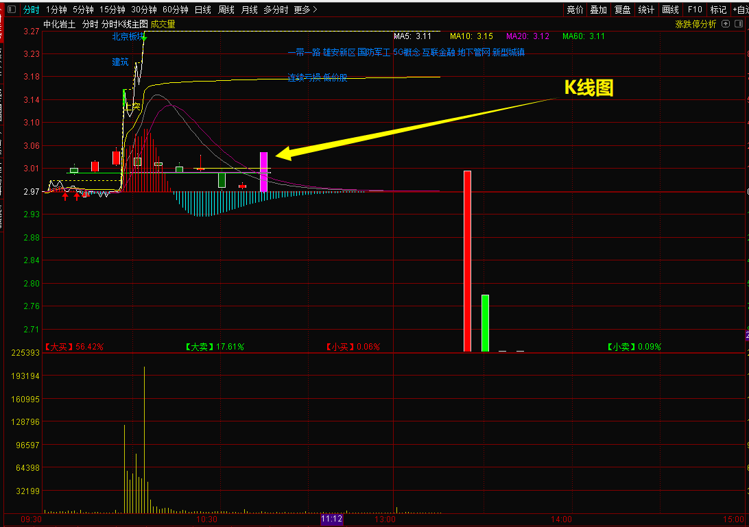 通达信分时K线主图指标，分时图主上同时可看K线，简单又方便！源码分享