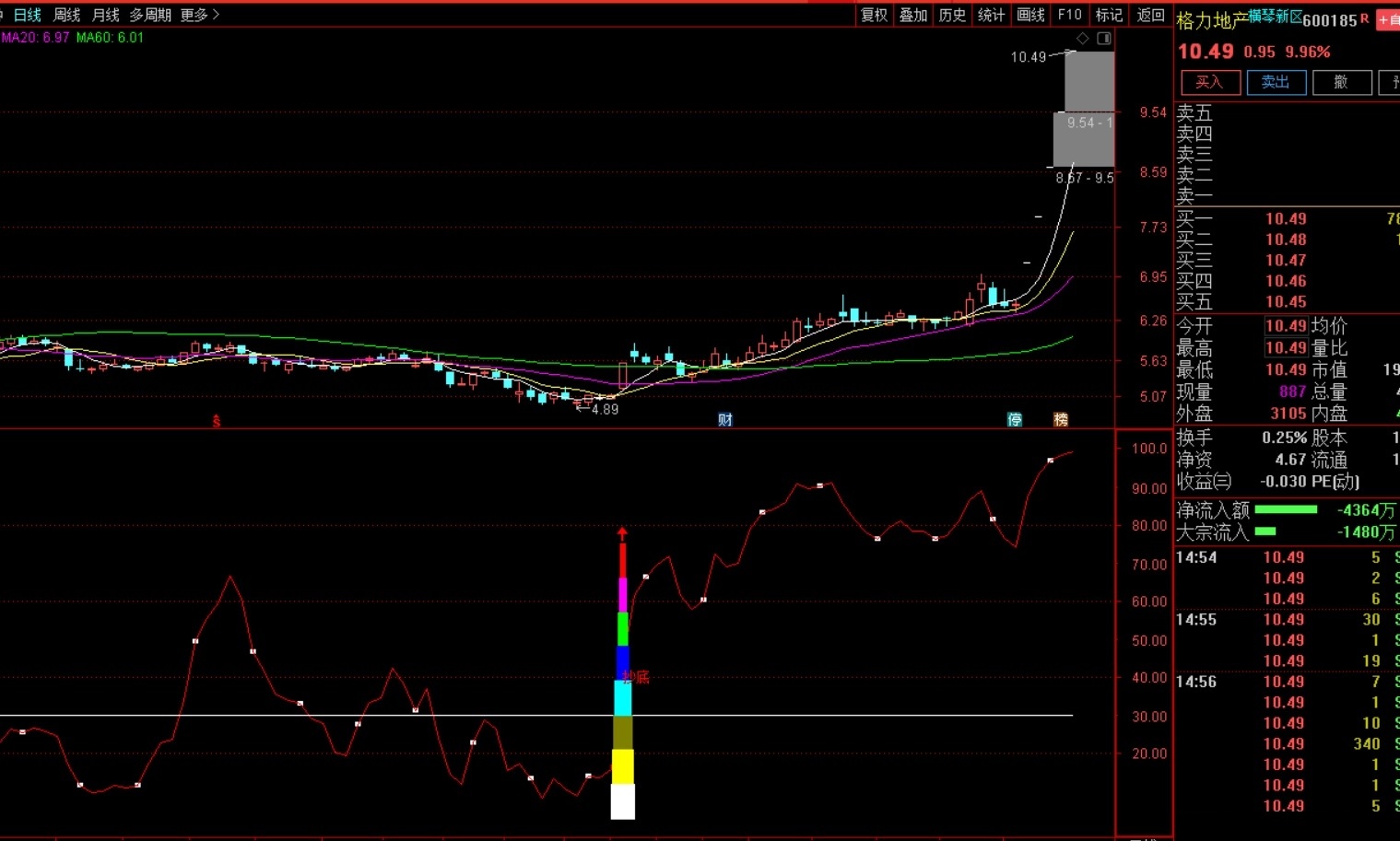 【通达信】抓牛抄底助手副图指标公式，在牛股启动前发现/提前发现并关注它