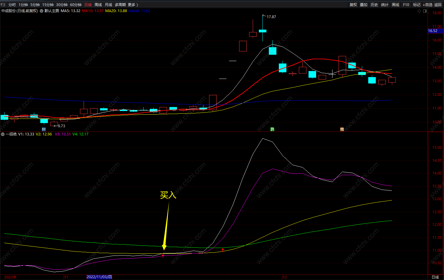 一招绝箭头提示 通达信通达信强弱操作线副图指标 无未来 