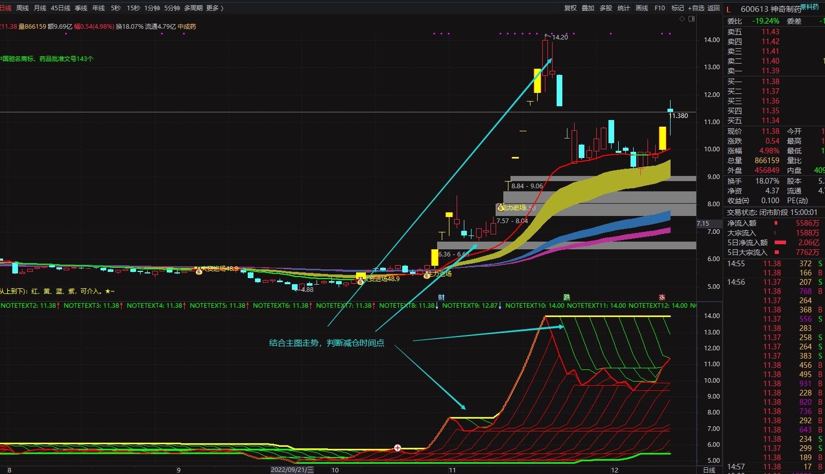 通达信水漫金山副图指标 跟踪捕捉牛股妖股 源码分享无未来