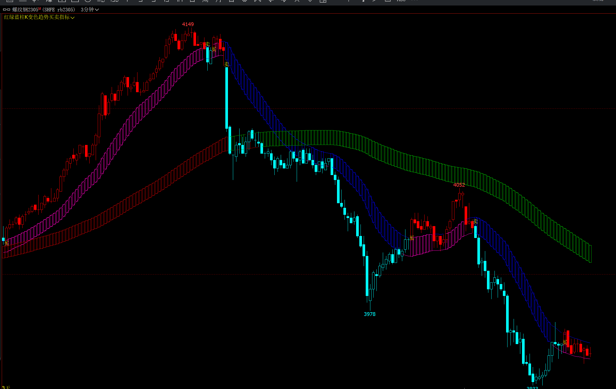【文华期货多空买卖提示指标】期货红绿柱体趋势指标 文华期货指标源码下载 文华期货指标之王文华期货持仓