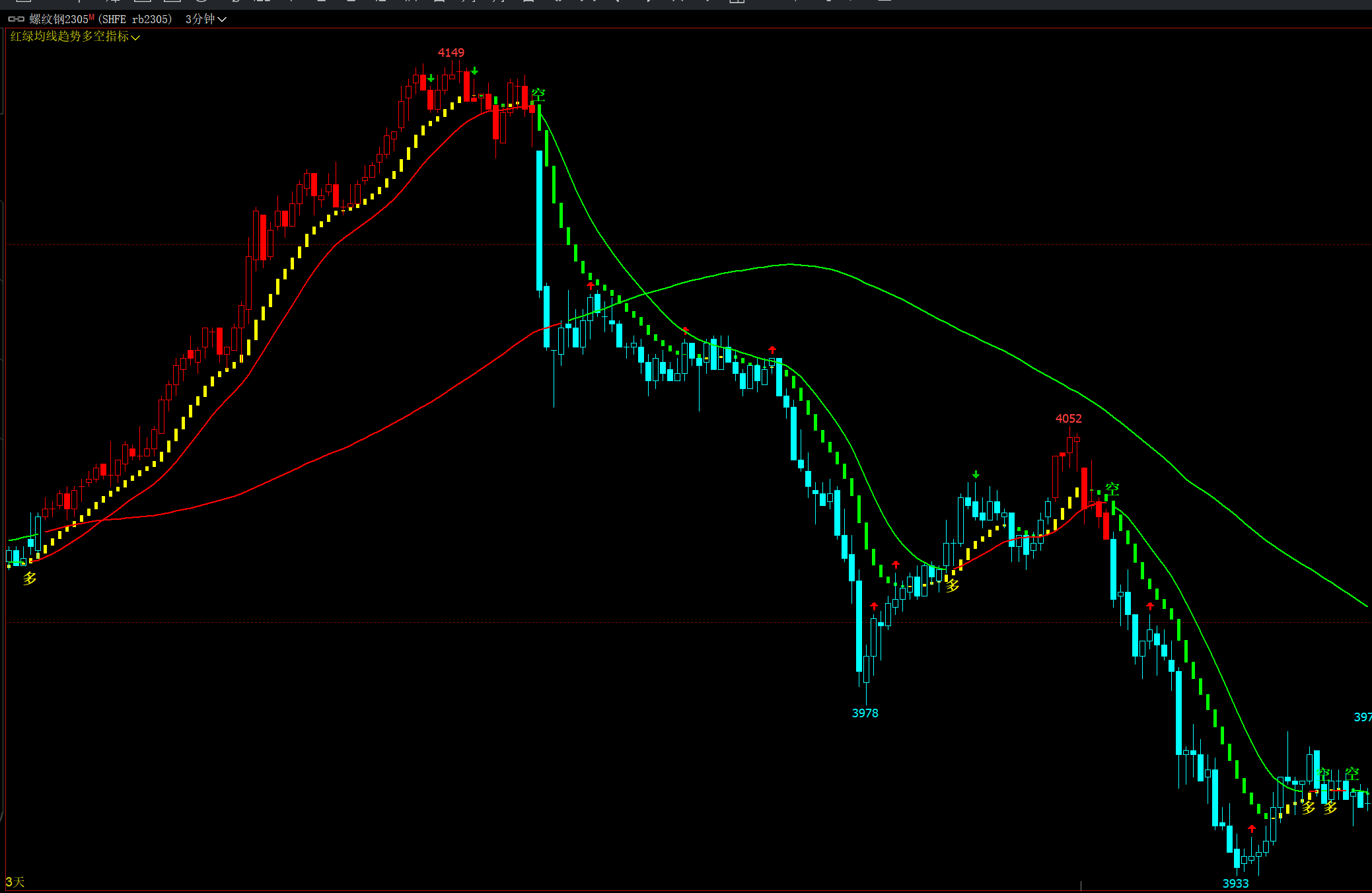 【文华期货多空买卖提示指标】期货ma均线趋势分析 文华期货指标公式下载 K线变色中长线 期货策略