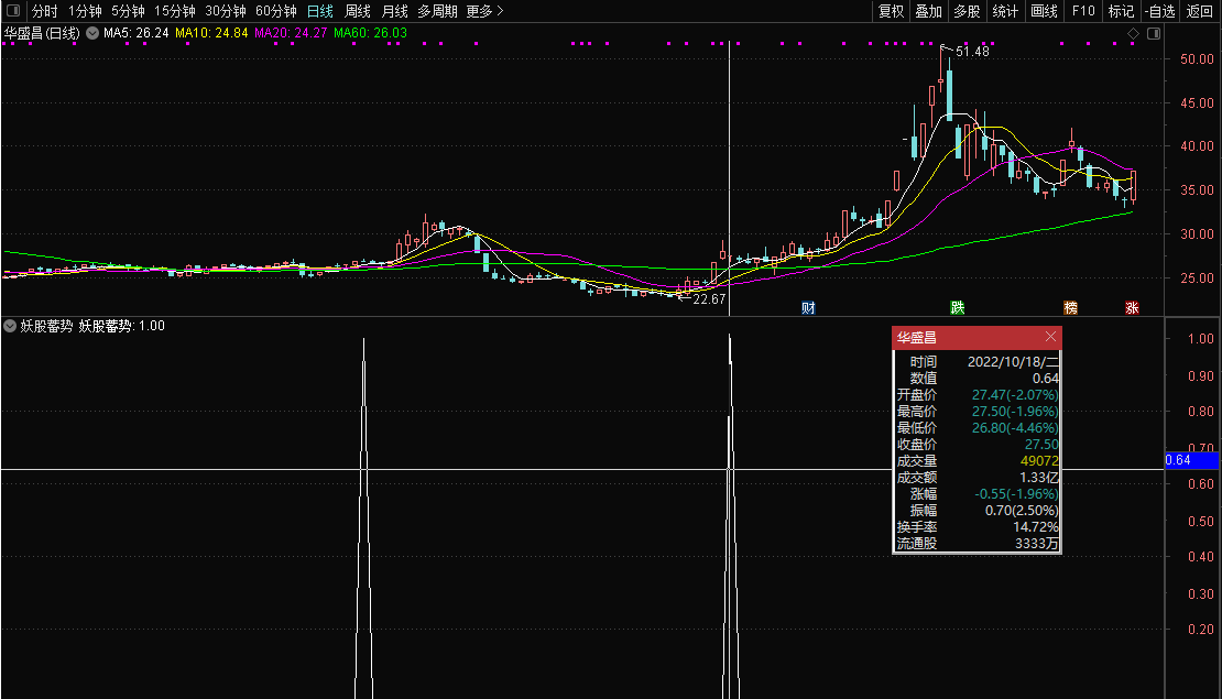 通达信妖股蓄势副图选股指标，妖股启动前基本上有出信号，源码分享