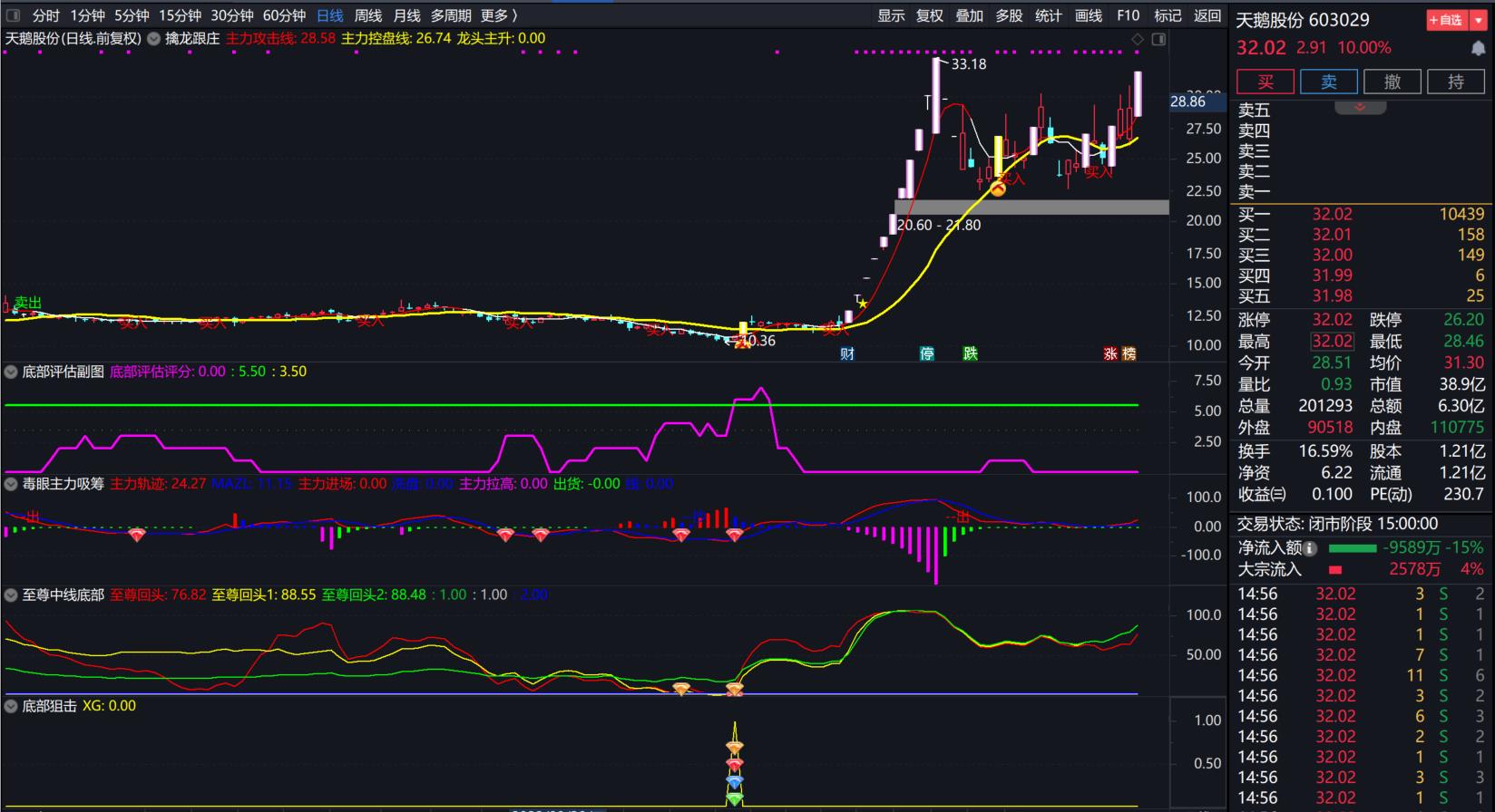 独家【底部评估】指标套装，底部评估副图+毒眼主力吸筹+至尊中线底部+底部狙击+擒龙跟庄主图，抄底有依据