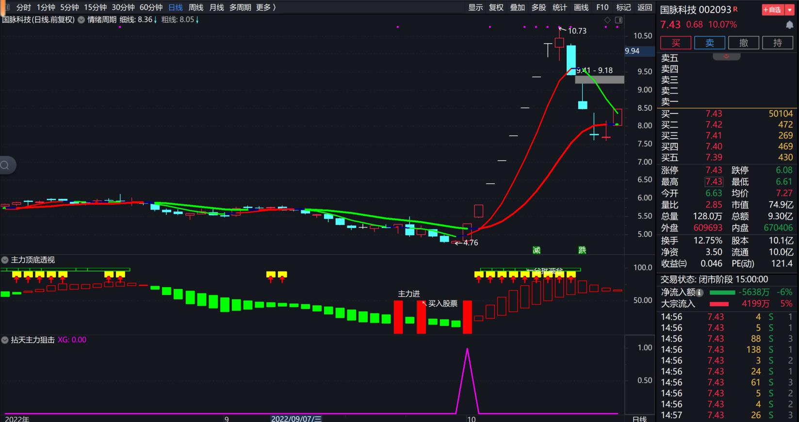 【主力顶底透视】副图，应客户要求，单发主力顶底透视副图，赠送90%胜率短线选股器