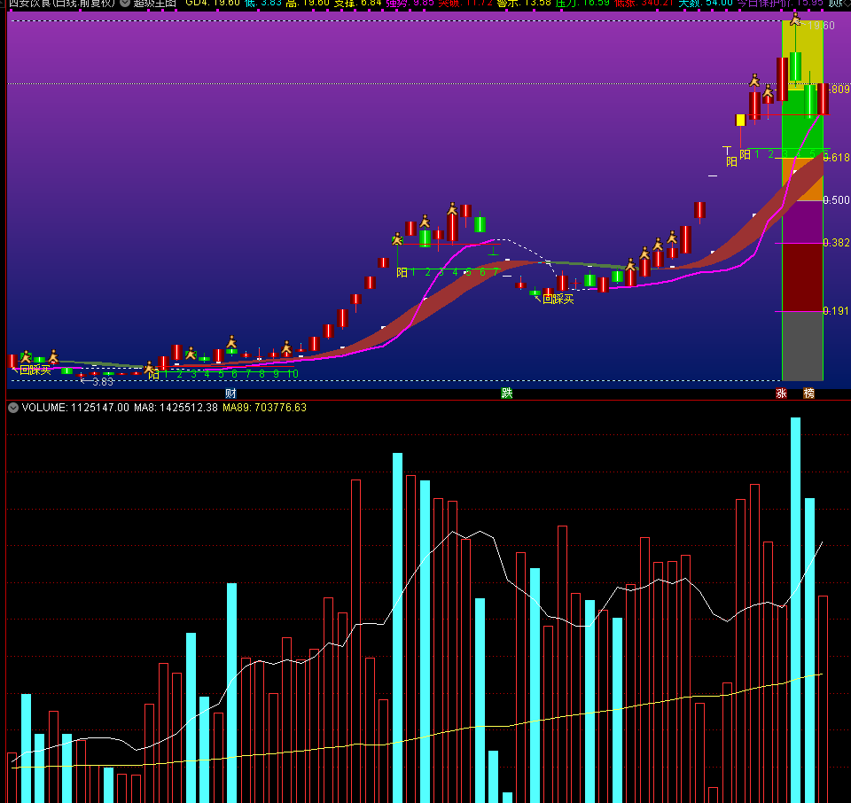 【超级主图】通达信超级主图辅助判断分析个股指标公式
