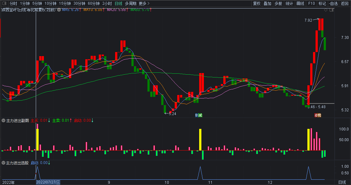 通达信主力进出副图选股指标，稳定收益买卖明了，源码分享！
