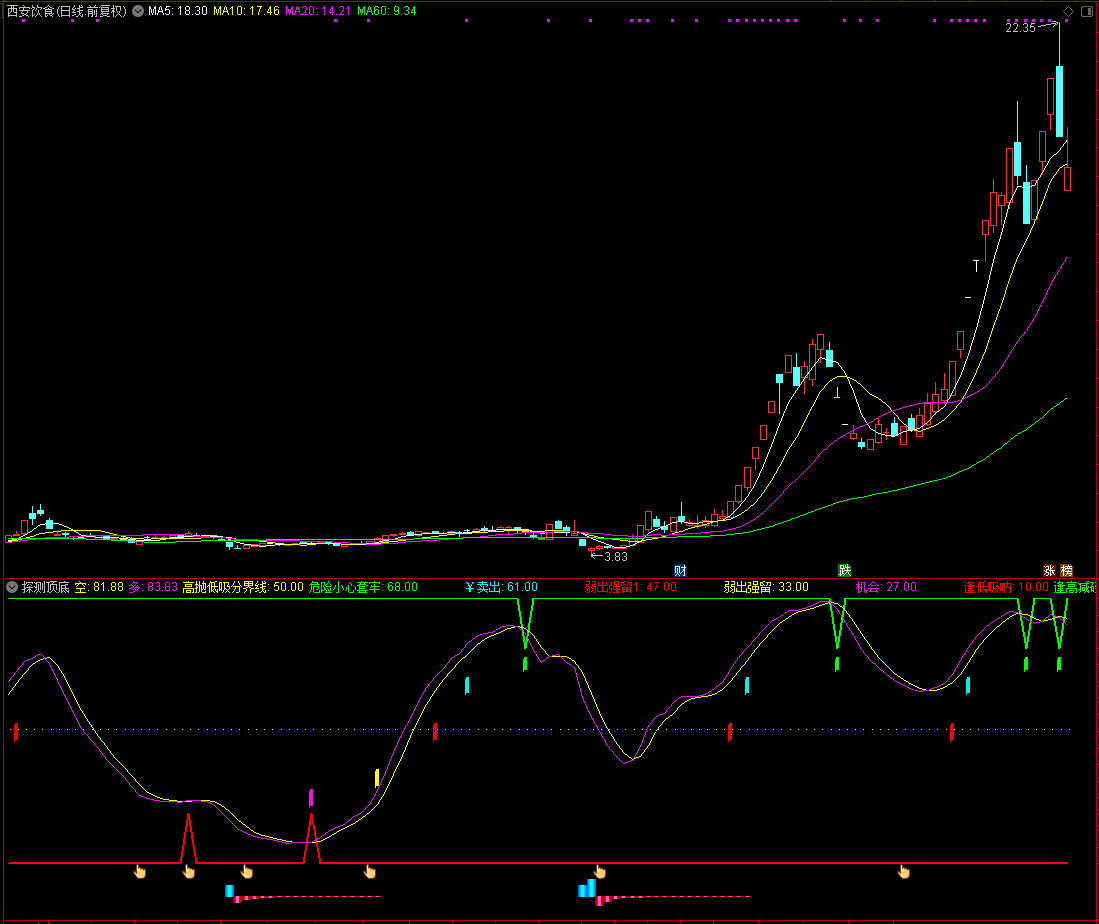 通达信探测顶底副图指标 底部顶部都有明确的信号出现 更容易分析看盘！源码分享