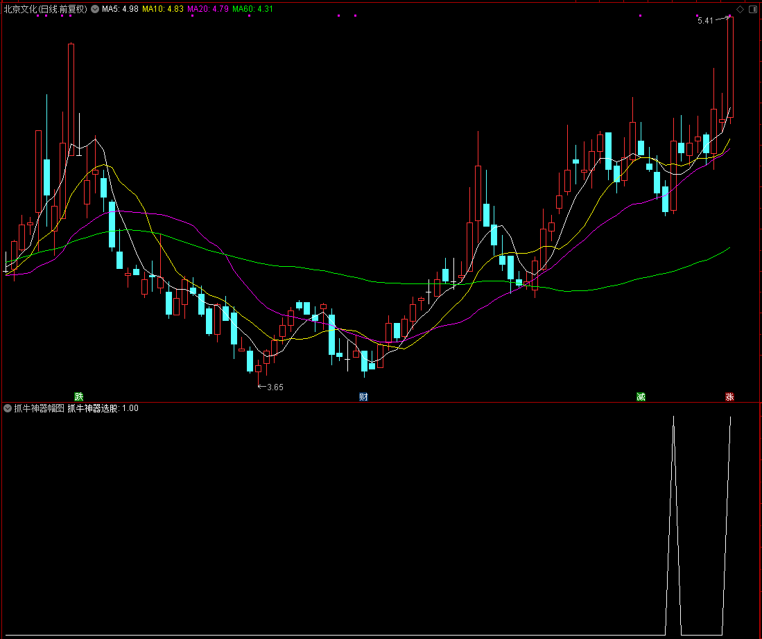 通达信【抓牛神器】副图选股指标，超级量化模型起爆神器！源码分享