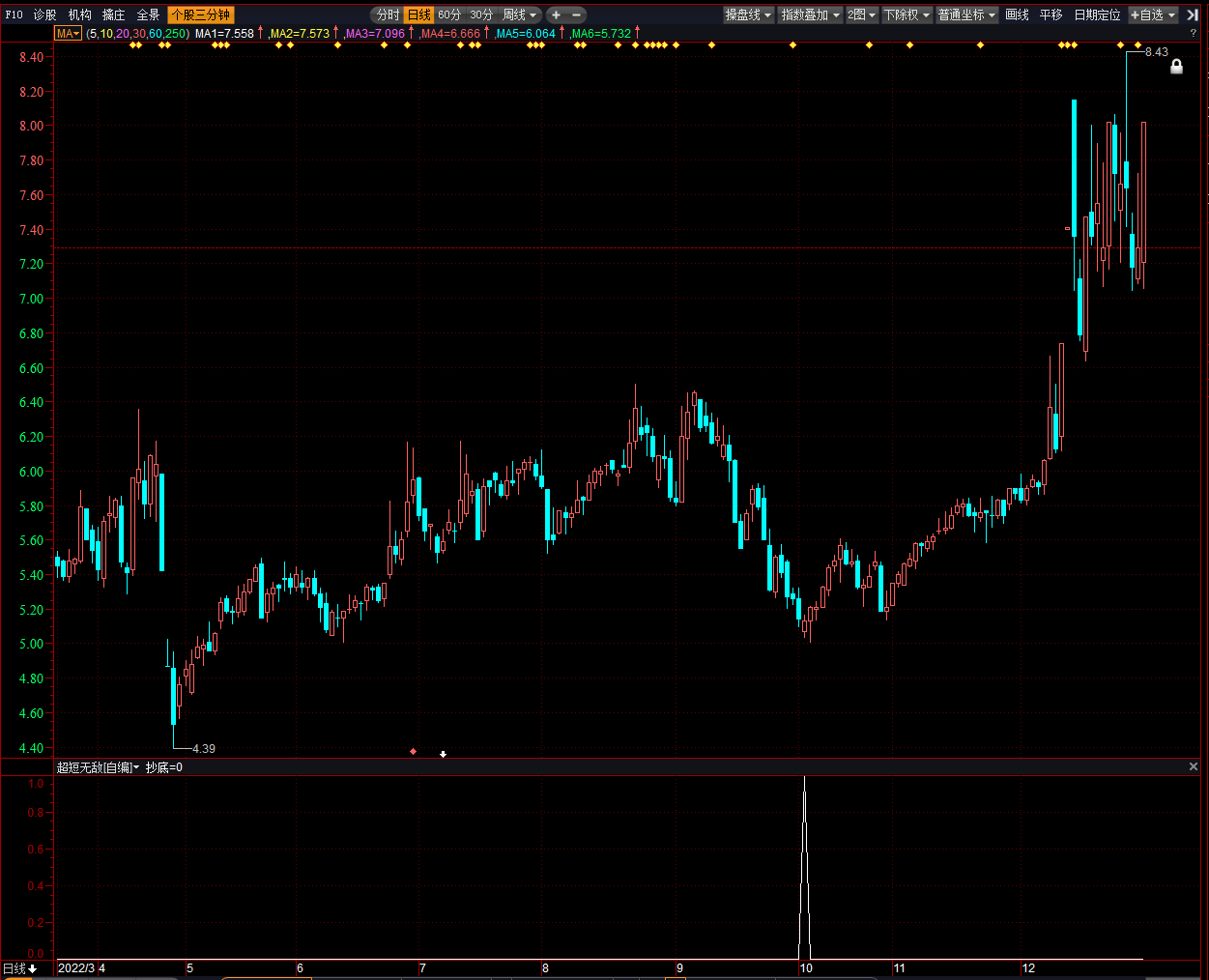 超短无敌副图指标，通达信益盟操盘手都可使用，源码分享无未来！