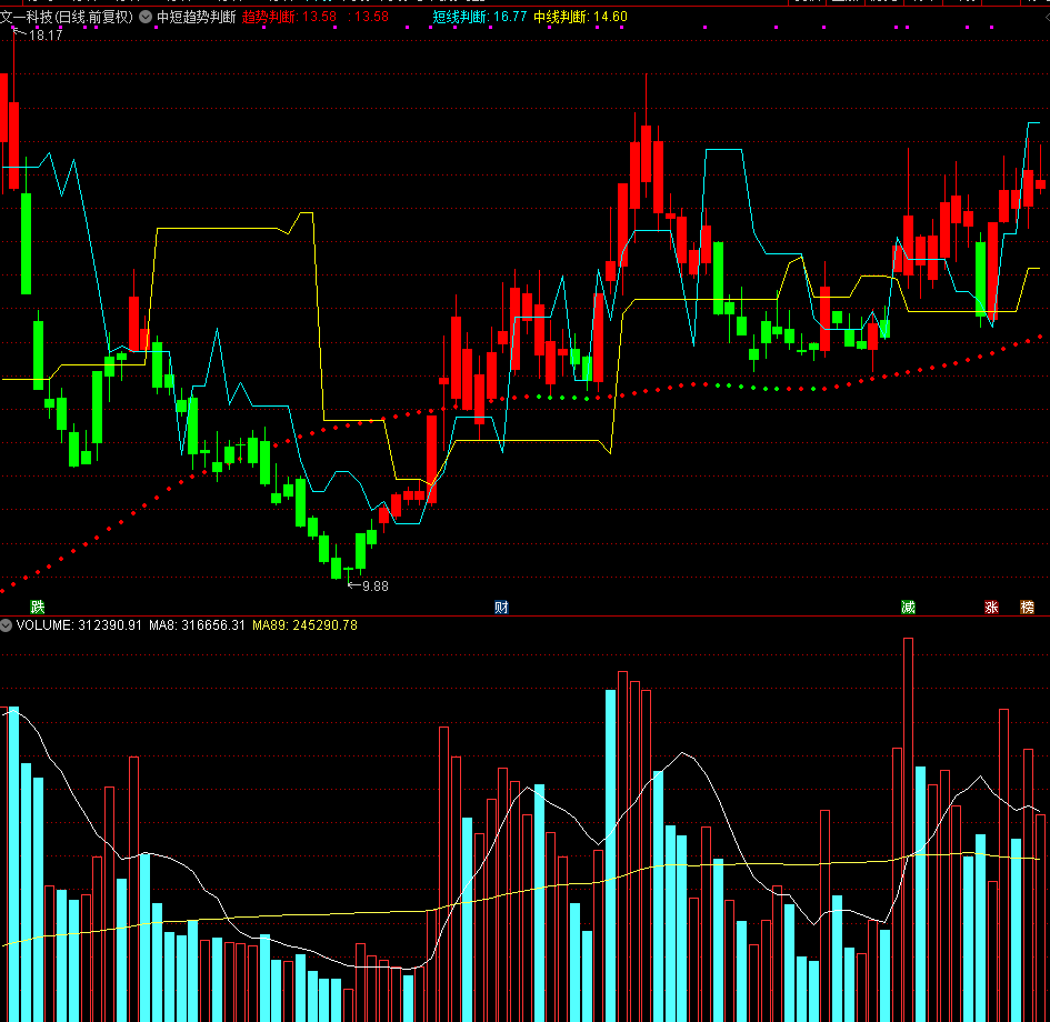 【中短趋势指标】通达信中短趋势指标主图公式