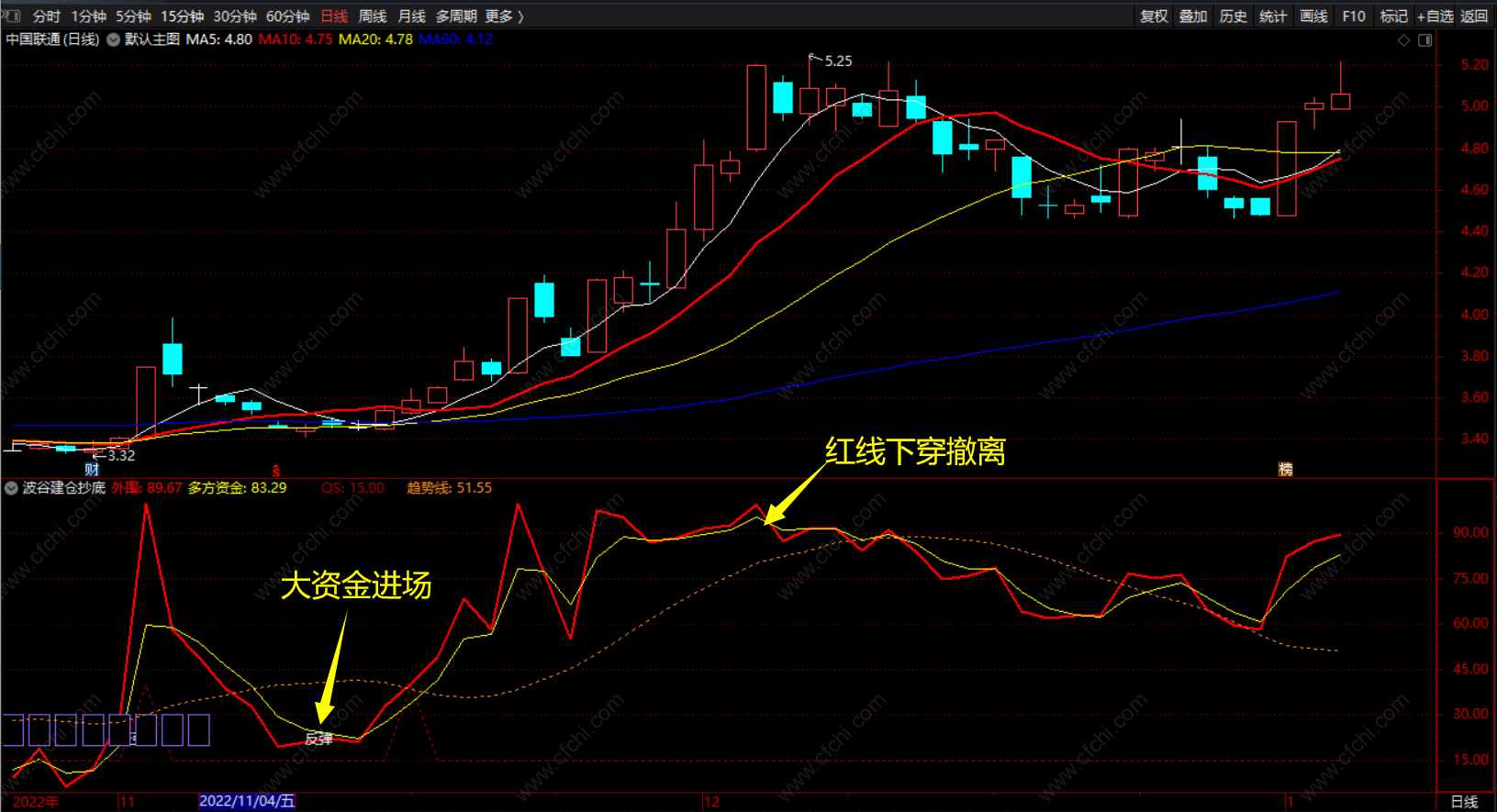 资金建仓起涨指标 通达信波谷建仓抄底 无未来 源码