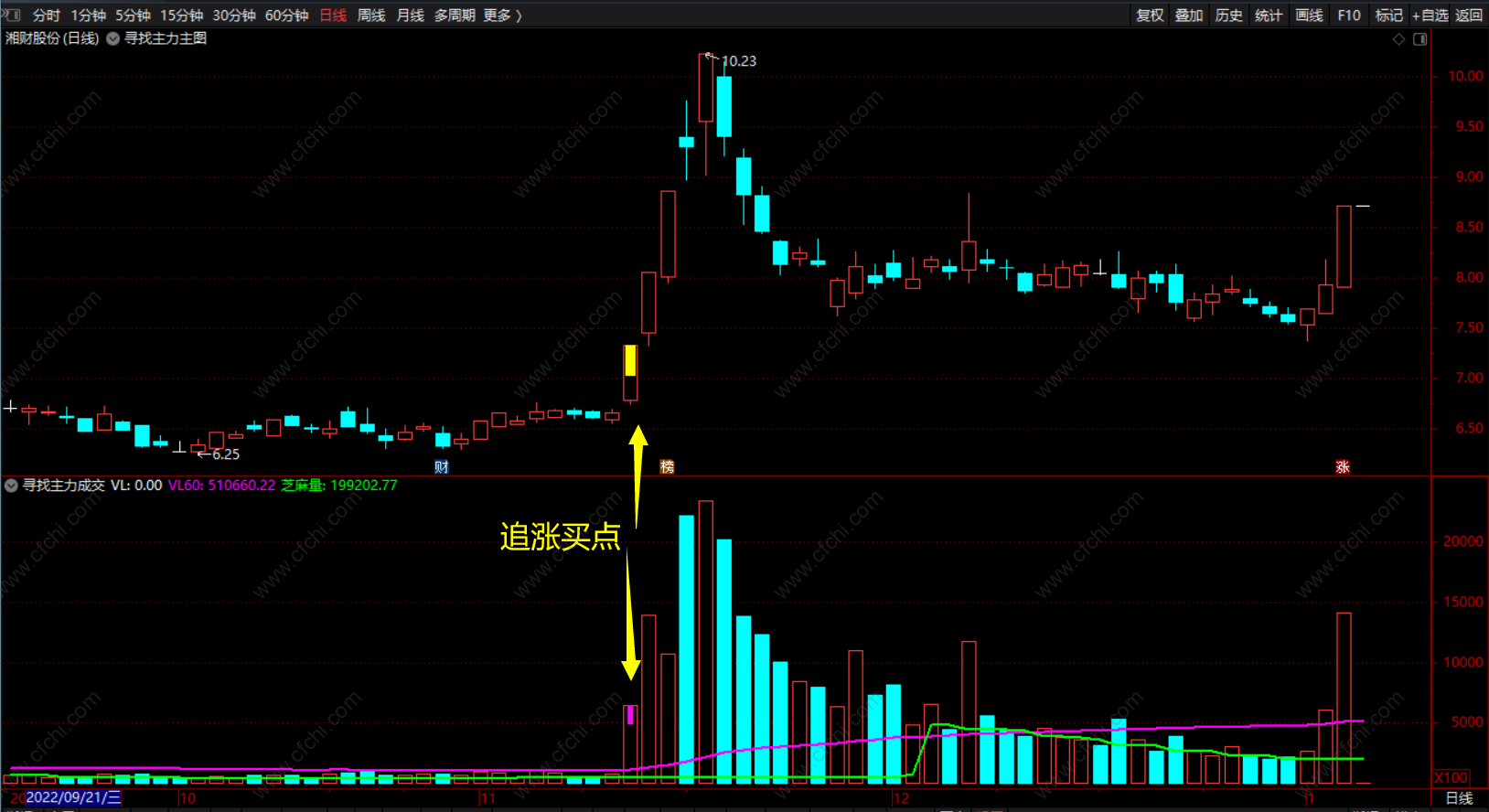 寻找主力股票买入成交量的指标 通达信主图/副图指标 源码​