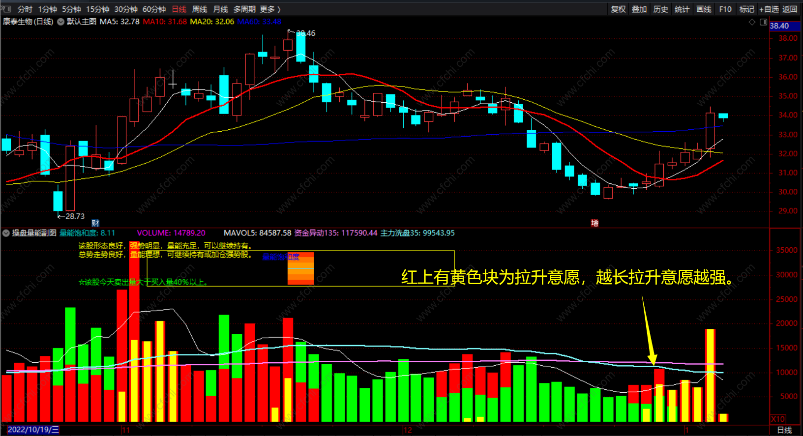 操盘量能副图 通达信成交量显示买卖点指标公式 源码