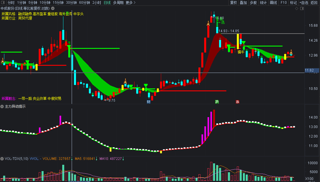 通达信主力异动提示副图指标，把握趋势变化，锁定更大收益，源码分享