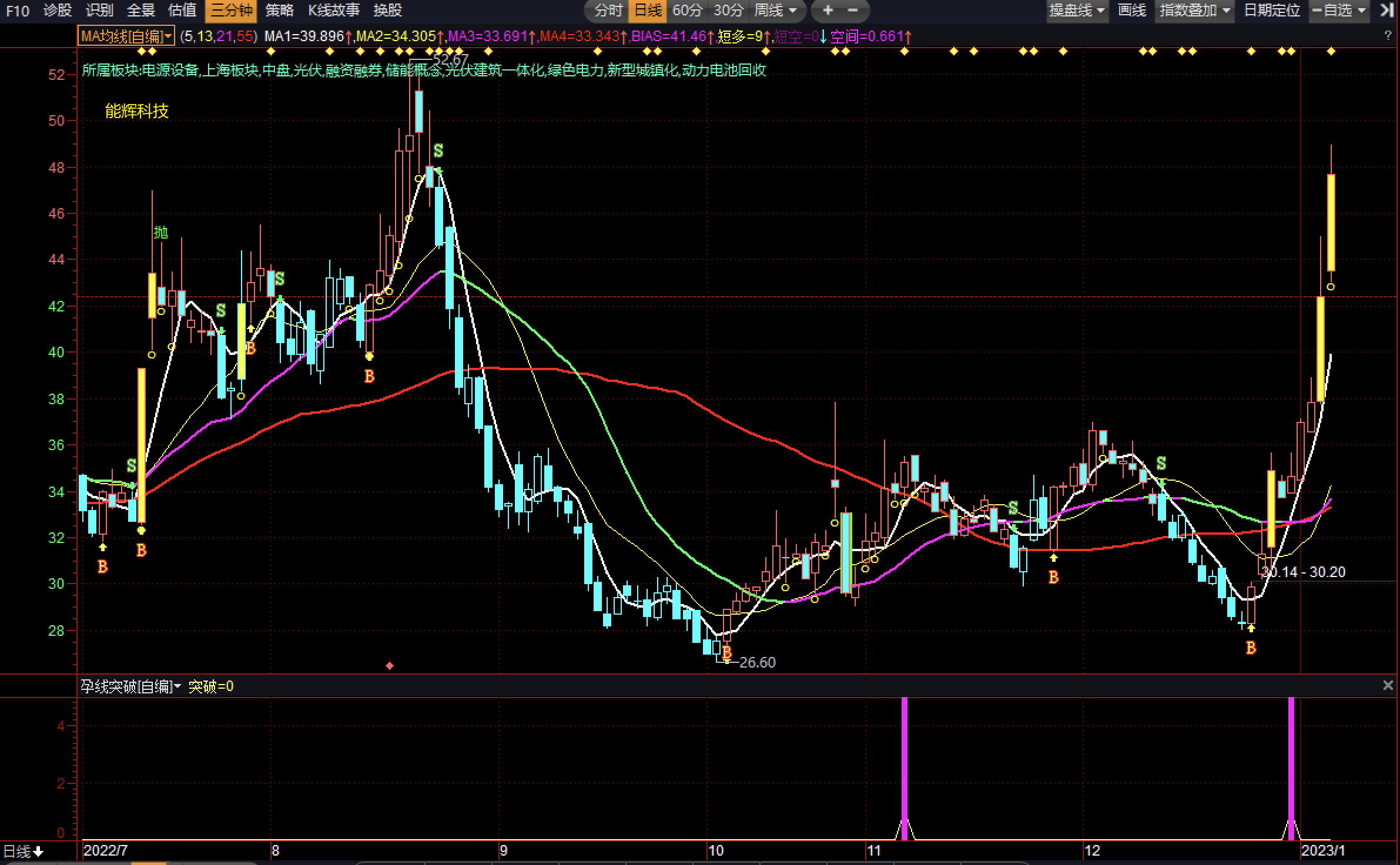 【益盟操盘手】孕线突破副图指标，探查强势票，益盟版指标源码分享！