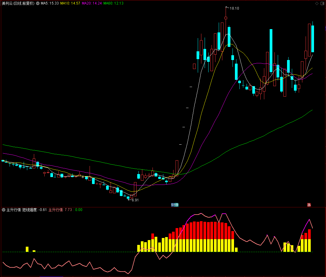 通达信主升行情副图指标，无未来函数，助你完美捕捉大牛股！